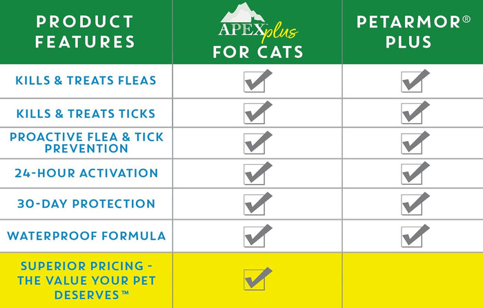 Apex Plus Flea & Tick Treatment for Cats 1.5lbs+ 3 Month Supply Waterproof EPA