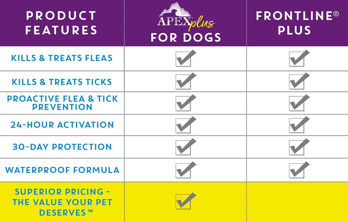 Apex Plus Flea & Tick Treatment for Large Dogs 45-88 lbs 3-Month Supply