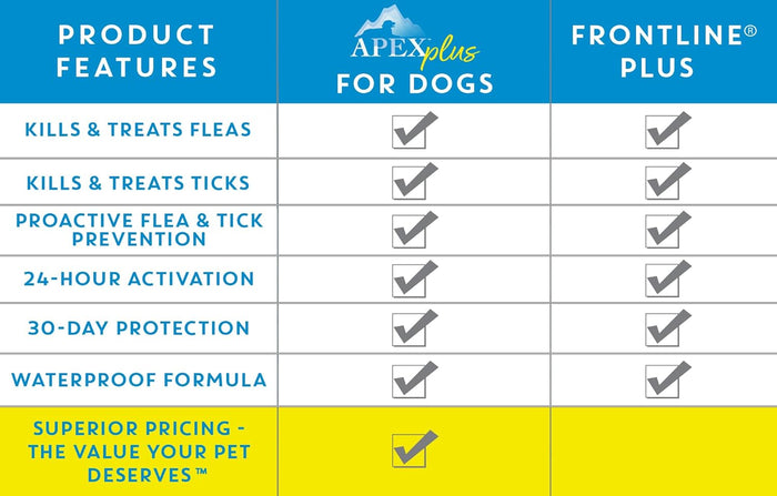 Apex Plus Flea & Tick Treatment for Medium Dogs 23-44 lbs 3-Month Supply