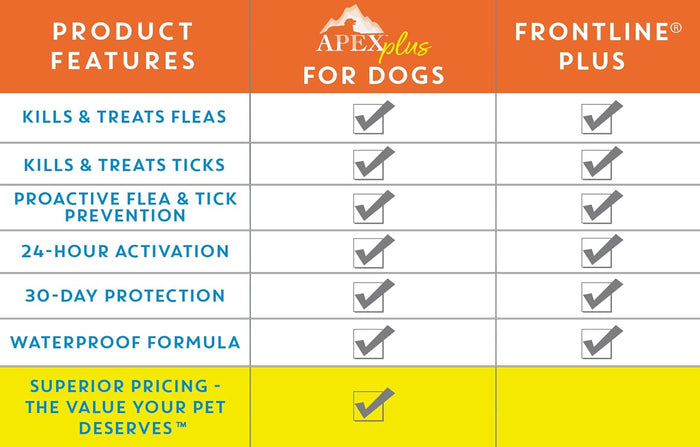 Cat Apex Plus Flea & Tick Treatment Small Dogs 5-22 Lbs 3-month Supply
