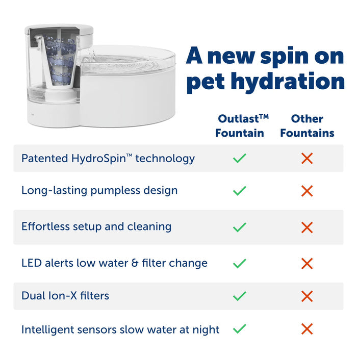 PetSafe Outlast Pumpless Pet Water Fountain 90oz White HydroSpin Technology